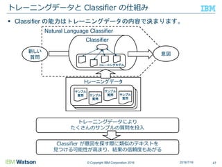 © Copyright IBM Corporation 2016
トレーニングデータと Classifier の仕組み
トレーニングデータにより
たくさんのサンプルの質問を投入
Classifier が意図を探す際に類似のテキストを
見つける可能性が高まり、結果の信頼度もあがる
Classifier
Natural Language Classifier
意図
 Classifier の能力はトレーニングデータの内容で決まります。
トレーニングデータ
サンプル
質問 サンプル
質問
サンプル
質問 サンプル
質問
47
新しい
質問
トレーニングモデル
2016/7/16
 