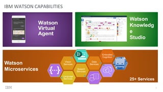 IBM WATSON CAPABILITIES
2
Watson
Microservices
Language
Services
Speech
Services
Vision
Services
Data
Services
Embodied
Cognition
Watson
Knowledg
e
Studio
25+ Services
 