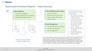 ©IBM 2015
IBM Confidential IBM Internal ONLY
Multimedia Enrichment Pipeline - Video Processor
1/24/2017 23
Video Ingestion
• Preserve metadata
• Extract Audio from the videos
• Generate Sample Frames
Transcribe/Normalize Audio
• Transcribe Audio
• Maintain start & end times
• Capture word alternatives
• Speech to Text
Visual Recognition
• Use random frames / samples
• Class & Face Detection
• Visual Recognition
Store in Enrichment DB’s
(Cloudant, IBM Graph)
json
Initial
metadata
A URI is passed to the Video
Ingestion and we use ffmpeg to
ingest the video:
1. We instantiate a metadata
object and save any existing
metadata in the file.
2. a) As the video is read, we
pass audio to STT (if we
don’t have a transcript)
b) Every TIME_INTERVAL
ffpmeg saves a Screen
capture of the file.
3. We save Transcript, the
filename and time taken to
the Metadata.
4. Send image URI to VR
5. Update JSON Metadata in
DB w/ VR Results.
URI
PNG
image
PNG
image
PNG
image
PNG
image
1
2a
2b
3
4
5
The main idea here is that we must process the file 1 time (at least) and it will
take as long as it takes to play the file (for the most part) This process will
extract all data possible during the initial processing PRIOR to handing it off to
the TranscriptionAnalyzer. One possibility is if we already have a transcription
and can skip 2a, we may be able to process video faster for just images.
 