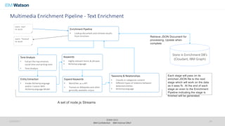 ©IBM 2015
IBM Confidential IBM Internal ONLY
Multimedia Enrichment Pipeline - Text Enrichment
1/24/2017 24
Entity Extraction
• Invoke AlchemyLanguage
and/or Custom WKS
AlchemyLanguage Model
Keywords
• Highly relevant terms & phrases
• AlchemyLanguage
Expand Keywords
• Word2Vec as a API
• Trained on Wikipedia and other
generally available corpus
Tone Analysis
• Extract the top emotion,
social tone and writing tone
• Tone Analysis
Taxonomy & Relationships
• Classify or categorize content
• Different types of relations between
detected entities
• AlchemyLanguage
Store in Enrichment DB’s
(Cloudant, IBM Graph)
Retrieve JSON Document for
processing, Update when
complete
Enrichment Pipeline
• Lookup document and retrieve results
from Enrichers
Each stage will pass on its
enriched JSON file to the next
stage which will work on the data
as it sees fit. At the end of each
stage an even to the Enrichment
Pipeline indicating the stage is
finished will be generated.
A set of node.js Streams
event: ‘start’
Id: docID
event: ‘’finished’
Id: docID
 
