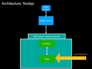 Watson Assistant Examples IBM Watson assistant | PPTX