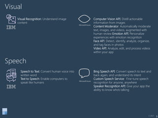 3
Speech to Text: Convert human voice into
written word
Text to Speech: Enable computers to
speak like humans
Speech
Visual
Visual Recognition: Understand image
content
Computer Vision API: Distill actionable
information from images
Content Moderator: Automatically moderate
text, images, and videos, augmented with
human review Emotion API: Personalize
experiences with emotion recognition
Face API: Detect, identify, analyze, organize,
and tag faces in photos
Video API: Analyze, edit, and process videos
within your app
Bing Speech API: Convert speech to text and
back again, and understand its intent
Custom Speech Service: Fine-tune speech
recognition for anyone, anywhere
Speaker Recognition API: Give your app the
ability to know who's talking
C 2017
 