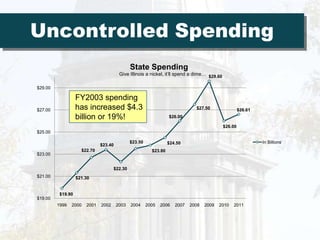 Uncontrolled SpendingFY2003 spending has increased $4.3 billion or 19%!