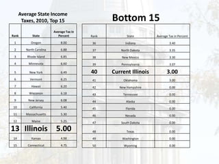 Forbes Magazine ranked Illinois #50 (worst in the nation) for debt burden.  According to Forbes, we have the worst debt problem of any state in the country.Average Worker’s Compensation Costs (per $100 of payroll)*Source: 2009 ALEC-Laffer State Economic Competitiveness Index