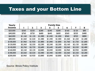 Overall Economic Performance**Historical measure based on a state’s performance in three important performance variables: Personal Income Per Capita Cumulative Growth, Absolute Domestic Migration and Non-Farm Payroll Employment Cumulative Growth -- all highly influenced by state policy.Source: 2009 ALEC-Laffer State Economic Competitiveness Index