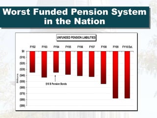 Worst Funded Pension System in the Nation