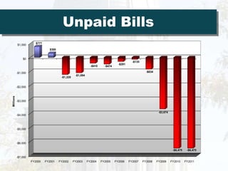 Unpaid Bills