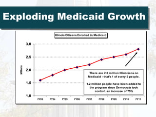 Exploding Medicaid Growth