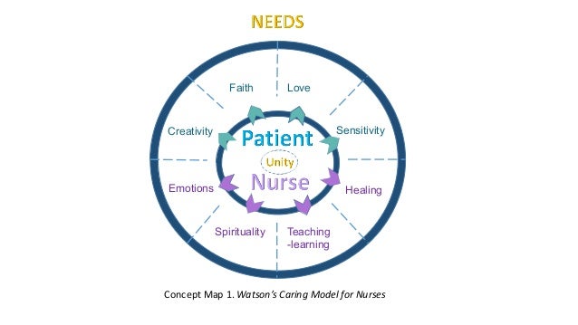 Watson Care Model Concept Map - Winter 2017 jean watson model diagram 