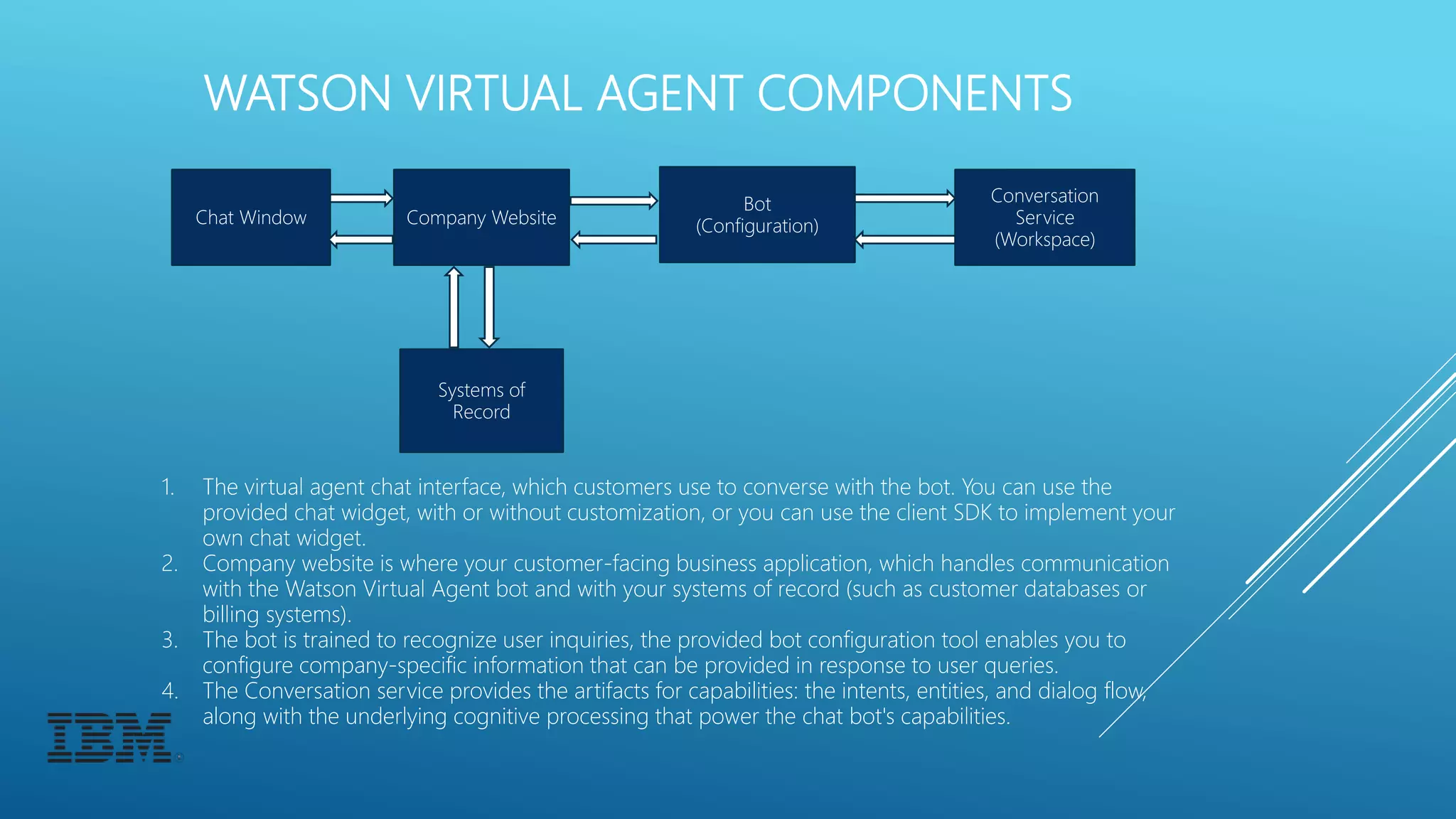 WATSON VIRTUAL AGENT COMPONENTS
Conversation
Service
(Workspace)
Bot
(Configuration)Company WebsiteChat Window
Systems of
Record
1. The virtual agent chat interface, which customers use to converse with the bot. You can use the
provided chat widget, with or without customization, or you can use the client SDK to implement your
own chat widget.
2. Company website is where your customer-facing business application, which handles communication
with the Watson Virtual Agent bot and with your systems of record (such as customer databases or
billing systems).
3. The bot is trained to recognize user inquiries, the provided bot configuration tool enables you to
configure company-specific information that can be provided in response to user queries.
4. The Conversation service provides the artifacts for capabilities: the intents, entities, and dialog flow,
along with the underlying cognitive processing that power the chat bot's capabilities.
 
