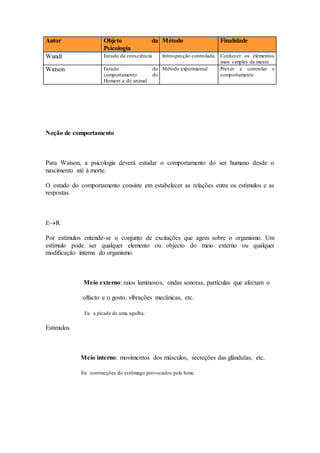 Noção de comportamento
Para Watson, a psicologia deverá estudar o comportamento do ser humano desde o
nascimento até à morte.
O estudo do comportamento consiste em estabelecer as relações entre os estímulos e as
respostas.
ER
Por estímulos entende-se o conjunto de excitações que agem sobre o organismo. Um
estímulo pode ser qualquer elemento ou objecto do meio externo ou qualquer
modificação interna do organismo.
Meio externo: raios luminosos, ondas sonoras, partículas que afectam o
olfacto e o gosto, vibrações mecânicas, etc.
Ex. a picada de uma agulha.
Estímulos
Meio interno: movimentos dos músculos, secreções das glândulas, etc.
Ex: contracções do estômago provocados pela fome.
Autor Objeto da
Psicologia
Método Finalidade
Wundt Estudo da consciência Introspecção controlada Conhecer os elementos
mais simples da mente
Watson Estudo do
comportamento do
Homem e do animal
Método experimental Prever e controlar o
comportamento
 