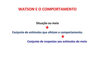 WATSON E O COMPORTAMENTO 
Situação ou meio 
 
Conjunto de estímulos que afetam o comportamento. 
  
 Conjunto de respostas aos estímulos do meio 
 
