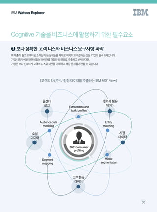 [한국IBM] Watson Explorer 활용사례집 | PDF