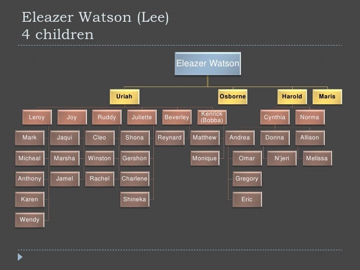 Watson Family Tree Presentation 2