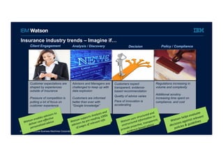 © 2015 International Business Machines Corporation
Customer expectations are
shaped by experiences
outside of Insurance
Pressure of competition is
putting a lot of focus on
customer experience
Advisors and Managers are
challenged to keep up with
data explosion
Customers are informed
better than ever with
“Google knowledge”
Customers expect
transparent, evidence-
based recommendation
Quality of advice varies
Pace of innovation is
accelerating
Regulations increasing in
volume and complexity
Additional scrutiny
increasing time spent on
compliance, and cost
Insurance industry trends – Imagine if…
Client Engagement Analysis / Discovery Decision Policy / Compliance
	
  
Watson	
  enables	
  advisors	
  to	
  
deliver	
  cost-­‐eﬀec2ve	
  
personalized	
  advice	
   Watson	
  supports	
  Analysts	
  and	
  
advisors	
  by	
  pre-­‐reading	
  1000s	
  
of	
  pages	
  of	
  relevant	
  info	
  
	
  
Watson	
  uses	
  structured	
  and	
  
unstructured	
  informa2on	
  to	
  
provide	
  proac2ve,	
  transparent,	
  
evidence-­‐based	
  advice	
  
	
  
Watson	
  helps	
  evaluate	
  
decisions	
  against	
  relevant	
  
policies	
  &	
  guidelines	
  
 