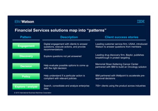 © 2015 International Business Machines Corporation
Financial Services solutions map into “patterns”
Engagement
Discovery
Policy
Decision
Explore / analyze
Pattern Description Client success stories
Leading customer service firm, USAA, introduced
Watson to answer questions from members
Digital engagement with clients to answer
questions, execute actions, and provide
recommendations
Leading drug discovery firm, Baylor, publishes
breakthrough in protein targeting
Explore questions not yet answered
Memorial Sloan Kettering Cancer Center
partnered with IBM to build an Oncology solution
Help evaluate possible options to come up
with the right decision
IBM partnered with Wellpoint to accelerate pre-
approval decisions
Help understand if a particular action is
compliant with relevant policies
700+ clients using the product across industriesSearch, consolidate and analyze enterprise
data
 