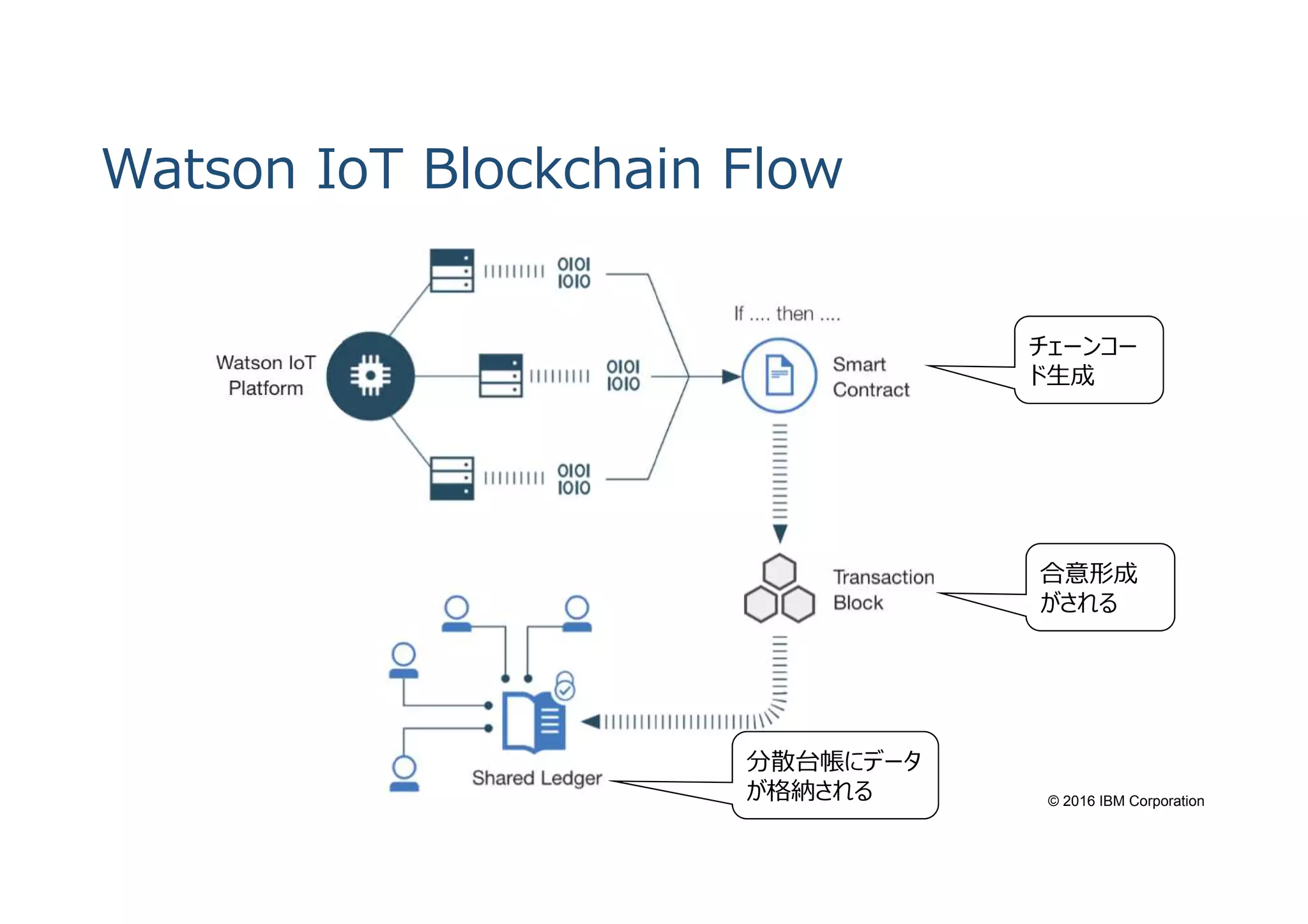 © 2016 IBM Corporation
Watson IoT Blockchain Flow
合意形成
がされる
分散台帳にデータ
が格納される
チェーンコー
ド生成
 