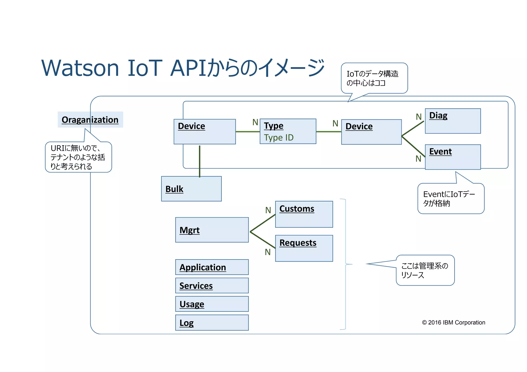 © 2016 IBM Corporation
Watson IoT APIからのイメージ
Mgrt
Customs
Log
Device
Bulk
Oraganization
Type
Type ID
Device
Requests
Usage
Services
Application
Diag
Event
N
N
N
N
NN
URIに無いので、
テナントのような括
りと考えられる、
ここは管理系の
リソース
EventにIoTデー
タが格納
IoTのデータ構造
の中心はココ
 