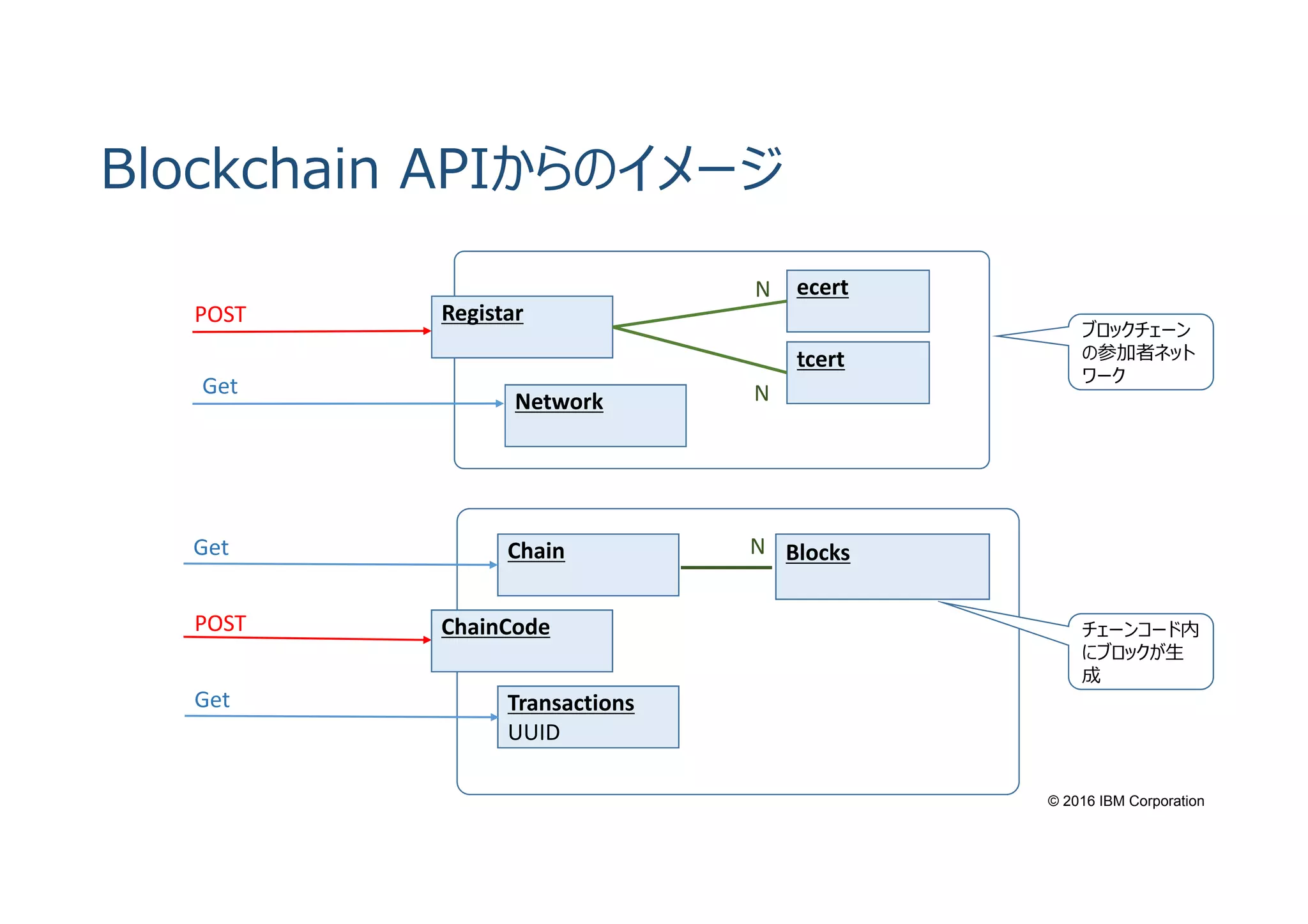 © 2016 IBM Corporation
Blockchain APIからのイメージ
Chain Blocks
Network
Transactions
UUID
Registar
ChainCode
ecert
ｔcert
Get
POST
N
N
N
Get
Get
POST
ブロックチェーン
の参加者ネット
ワーク
チェーンコード内
にブロックが生
成
 