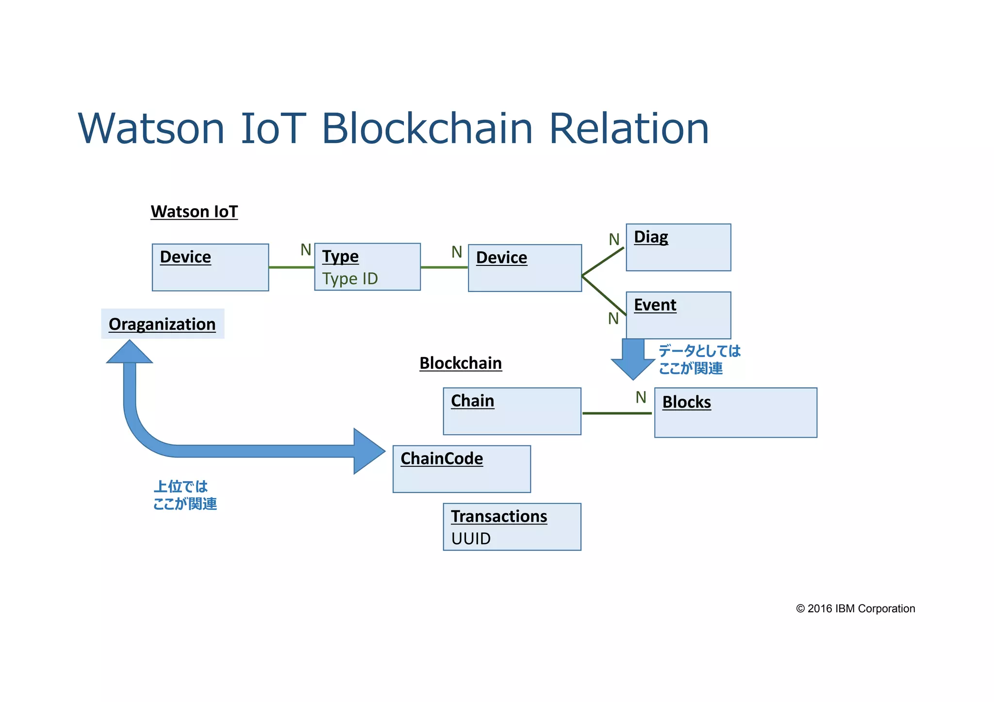 © 2016 IBM Corporation
Watson IoT Blockchain Relation
Device Type
Type ID
Device
Diag
Event
N
N
NN
Chain Blocks
Transactions
UUID
ChainCode
N
Watson IoT
Blockchain
Oraganization
データとしては
ここが関連
上位では
ここが関連
 