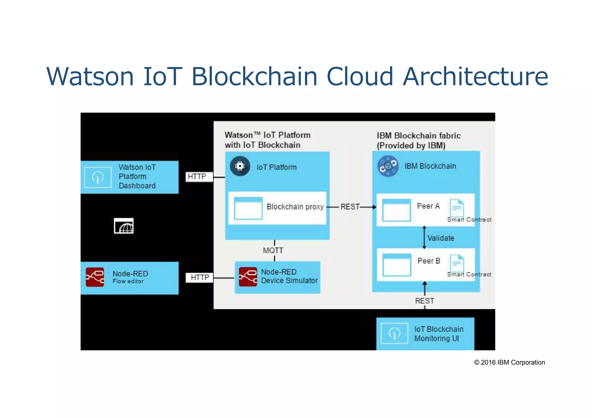 © 2016 IBM Corporation
Watson IoT Blockchain Cloud Architecture
 