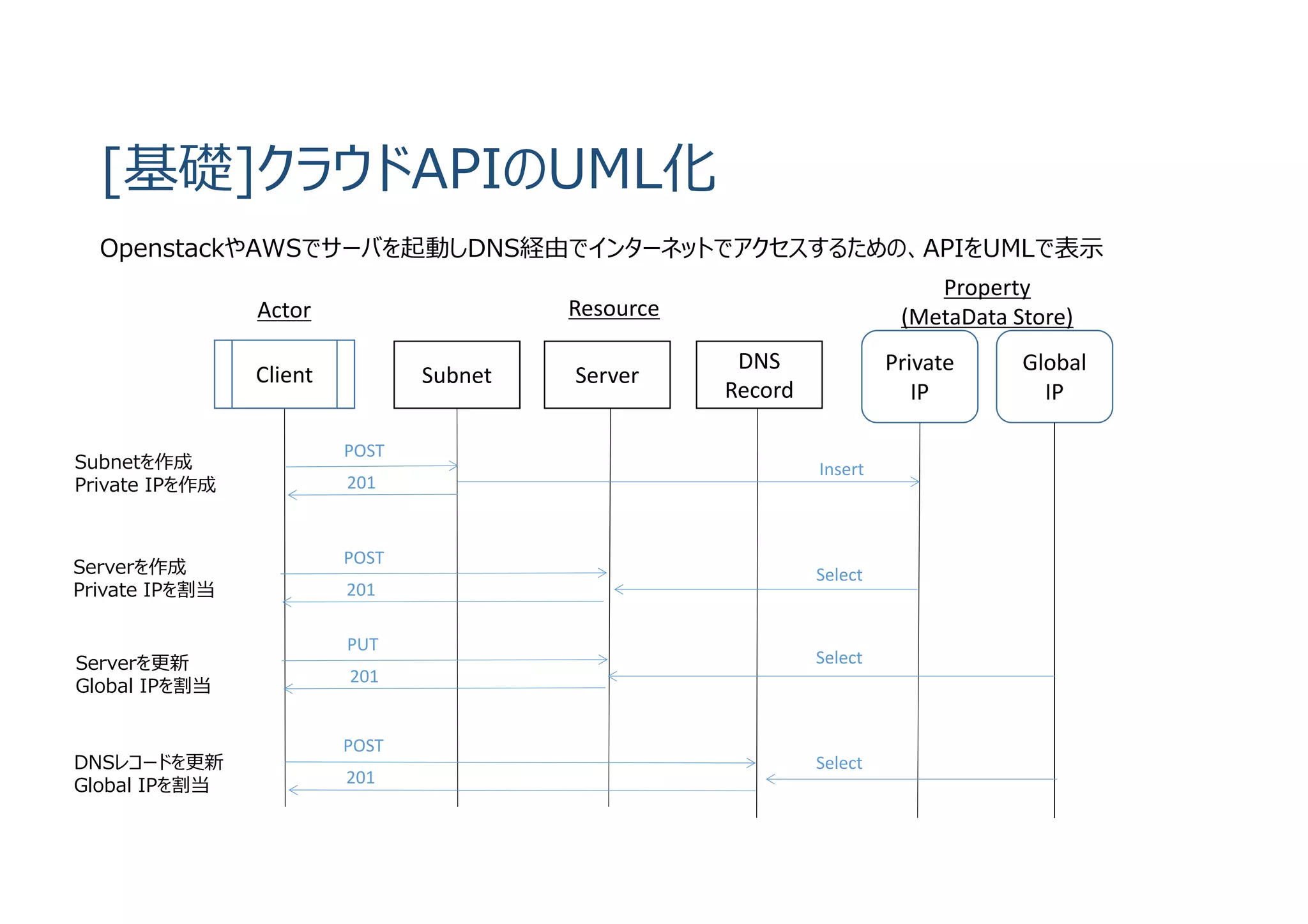 SubnetClient Server
DNS
Record
Private
IP
Global
IP
Actor
Property
(MetaData Store)Resource
POST
201
Insert
POST
201
PUT
201
Select
Select
POST
201
Select
[基礎]クラウドAPIのUML化
OpenstackやAWSでサーバを起動しDNS経由でインターネットでアクセスするための、APIをUMLで表示
Subnetを作成
Private IPを作成
Serverを作成
Private IPを割当
Serverを更新
Global IPを割当
DNSレコードを更新
Global IPを割当
 