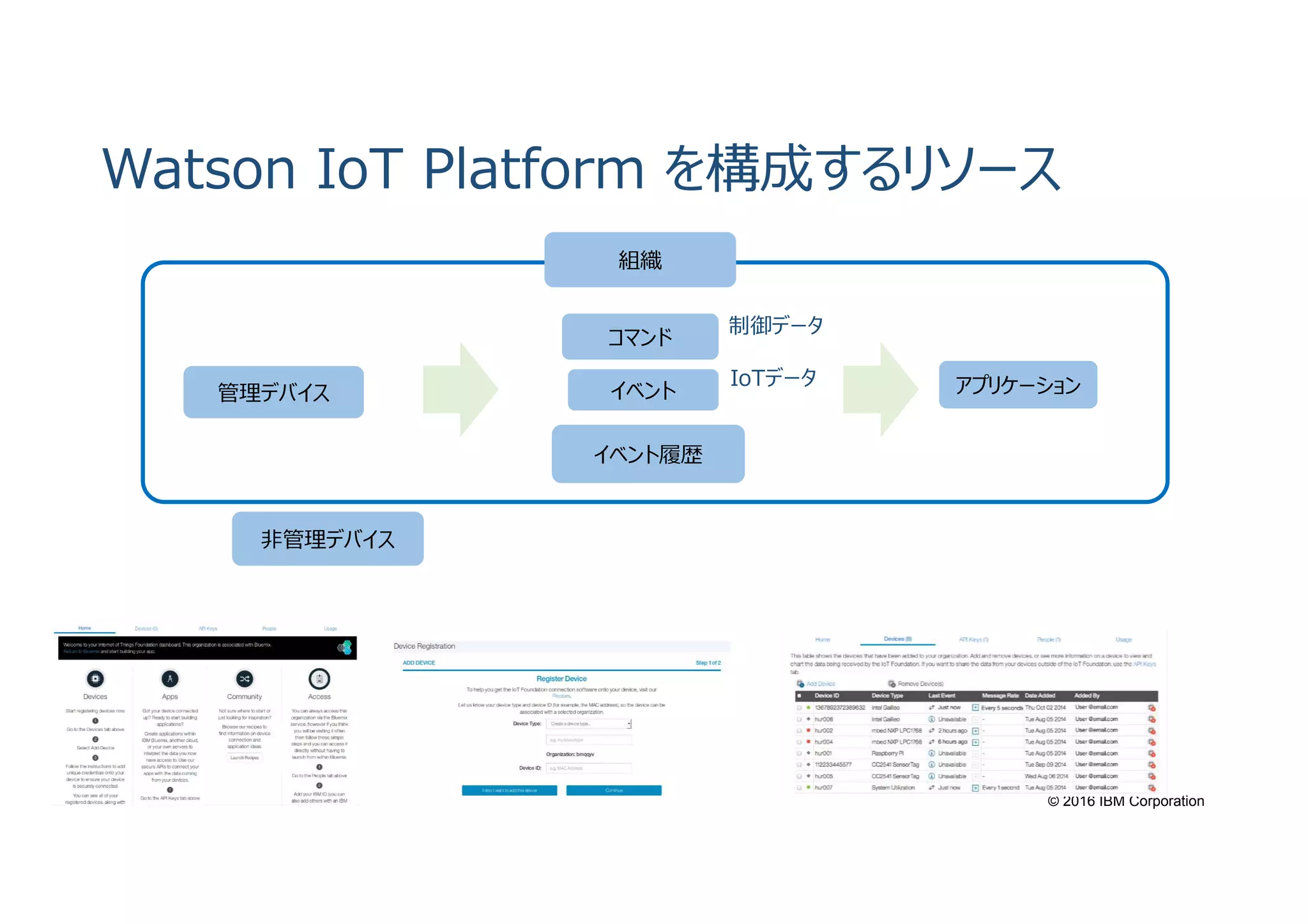 © 2016 IBM Corporation
Watson IoT Platform を構成するリソース
管理デバイス
非管理デバイス
イベント アプリケーション
コマンド
組織
イベント履歴
制御データ
IoTデータ
 