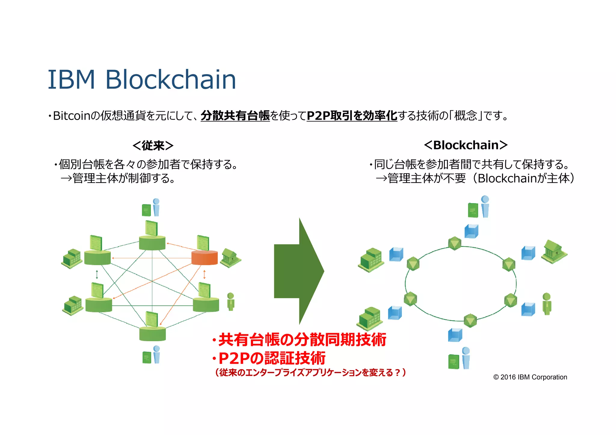 © 2016 IBM Corporation
IBM Blockchain
・Bitcoinの仮想通貨を元にして、分散共有台帳を使ってP2P取引を効率化する技術の「概念」です。
＜従来＞ ＜Blockchain＞
・個別台帳を各々の参加者で保持する。
→管理主体が制御する。
・同じ台帳を参加者間で共有して保持する。
→管理主体が不要（Blockchainが主体）
・共有台帳の分散同期技術
・P2Pの認証技術
（従来のエンタープライズアプリケーションを変える︖）
 
