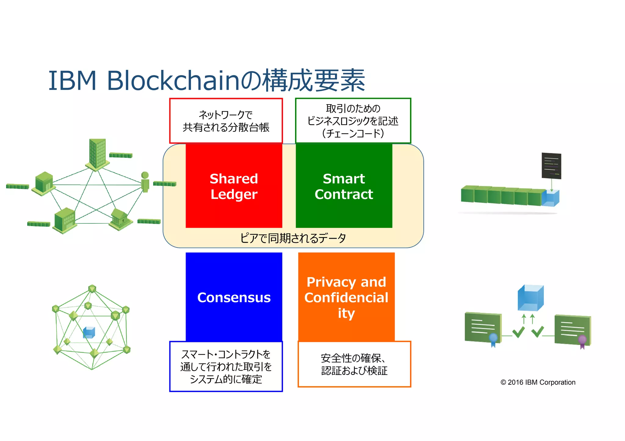 © 2016 IBM Corporation
ピアで同期されるデータ
IBM Blockchainの構成要素
Smart
Contract
Smart
Contract
Privacy and
Confidencial
ity
Privacy and
Confidencial
ity
Shared
Ledger
Shared
Ledger
ConsensusConsensus
安全性の確保、
認証および検証
取引のための
ビジネスロジックを記述
（チェーンコード）
スマート・コントラクトを
通して⾏われた取引を
システム的に確定
ネットワークで
共有される分散台帳
 