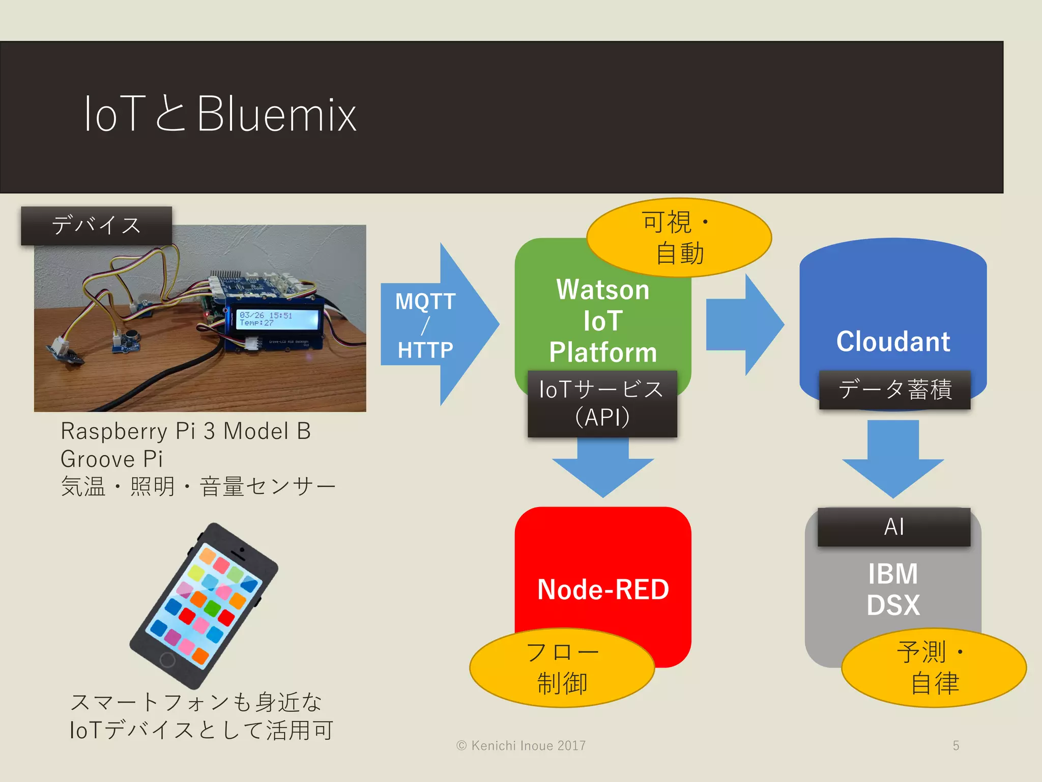 IoTとBluemix
© Kenichi Inoue 2017 5
Raspberry Pi 3 Model B
Groove Pi
気温・照明・音量センサー
Watson
IoT
Platform
MQTT
/
HTTP Cloudant
Node-RED
IBM
DSX
可視・
自動
フロー
制御
予測・
自律
IoTサービス
（API）
AI
データ蓄積
デバイス
スマートフォンも身近な
IoTデバイスとして活用可
 