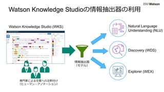 Watson Knowledge Studioの情報抽出器の利⽤
Natural Language
Understanding (NLU)
Discovery (WDS)
Explorer (WEX)
情報抽出器
（モデル）
Watson Knowledge Studio (WKS)
専⾨家による⽂章への注釈付け
（ヒューマン・アノテーション）
 