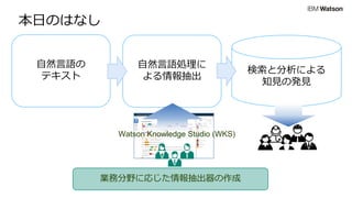 本⽇のはなし
検索と分析による
知⾒の発⾒
⾃然⾔語の
テキスト
⾃然⾔語処理に
よる情報抽出
Watson Knowledge Studio (WKS)
業務分野に応じた情報抽出器の作成
 