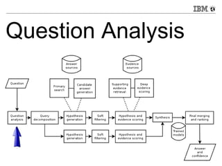 Question Analysis 
15 © 2013 IBM Corporation 
 