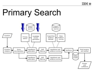Primary Search 
22 © 2013 IBM Corporation 
 