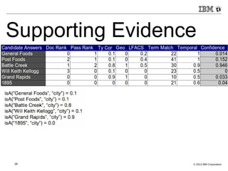 Supporting Evidence 
28 © 2013 IBM Corporation 
 