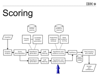 Scoring 
29 © 2013 IBM Corporation 
 