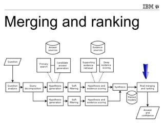 Merging and ranking 
32 © 2013 IBM Corporation 
 