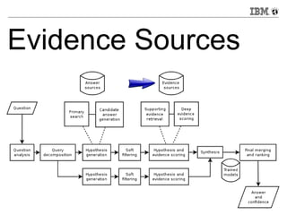 Evidence Sources 
38 © 2013 IBM Corporation 
 