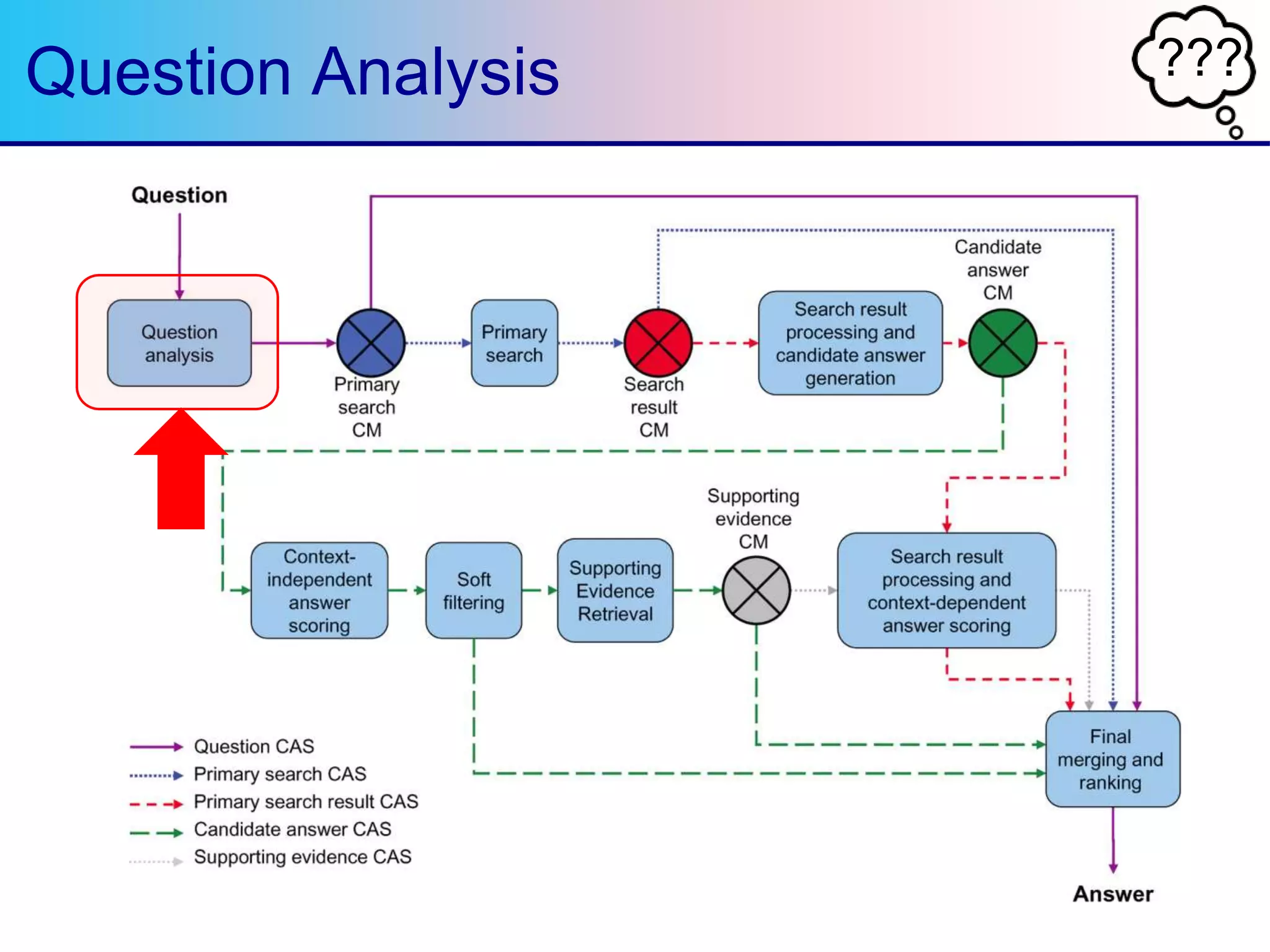 ???Question Analysis
 
