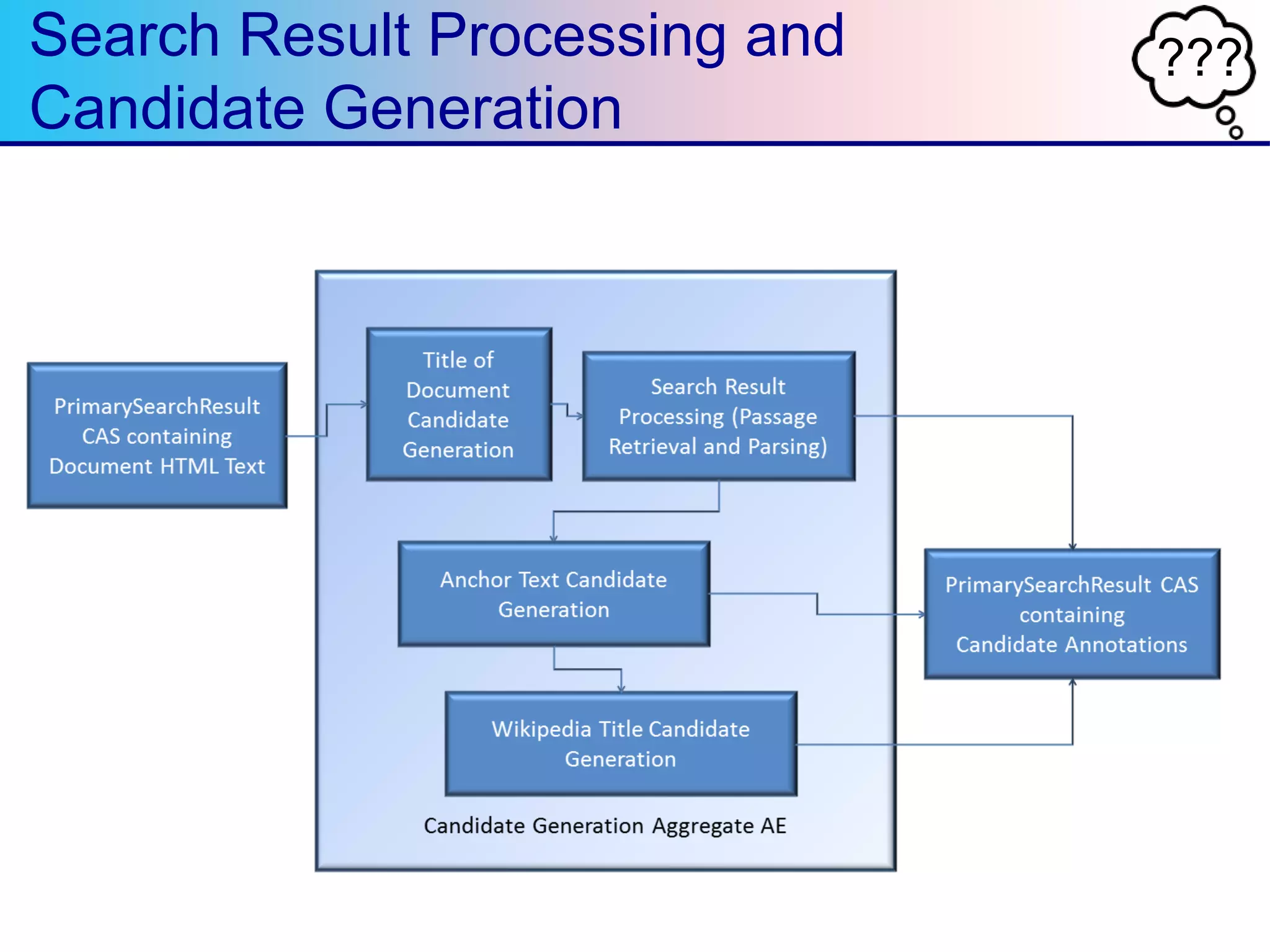 ???Search Result Processing and
Candidate Generation
 