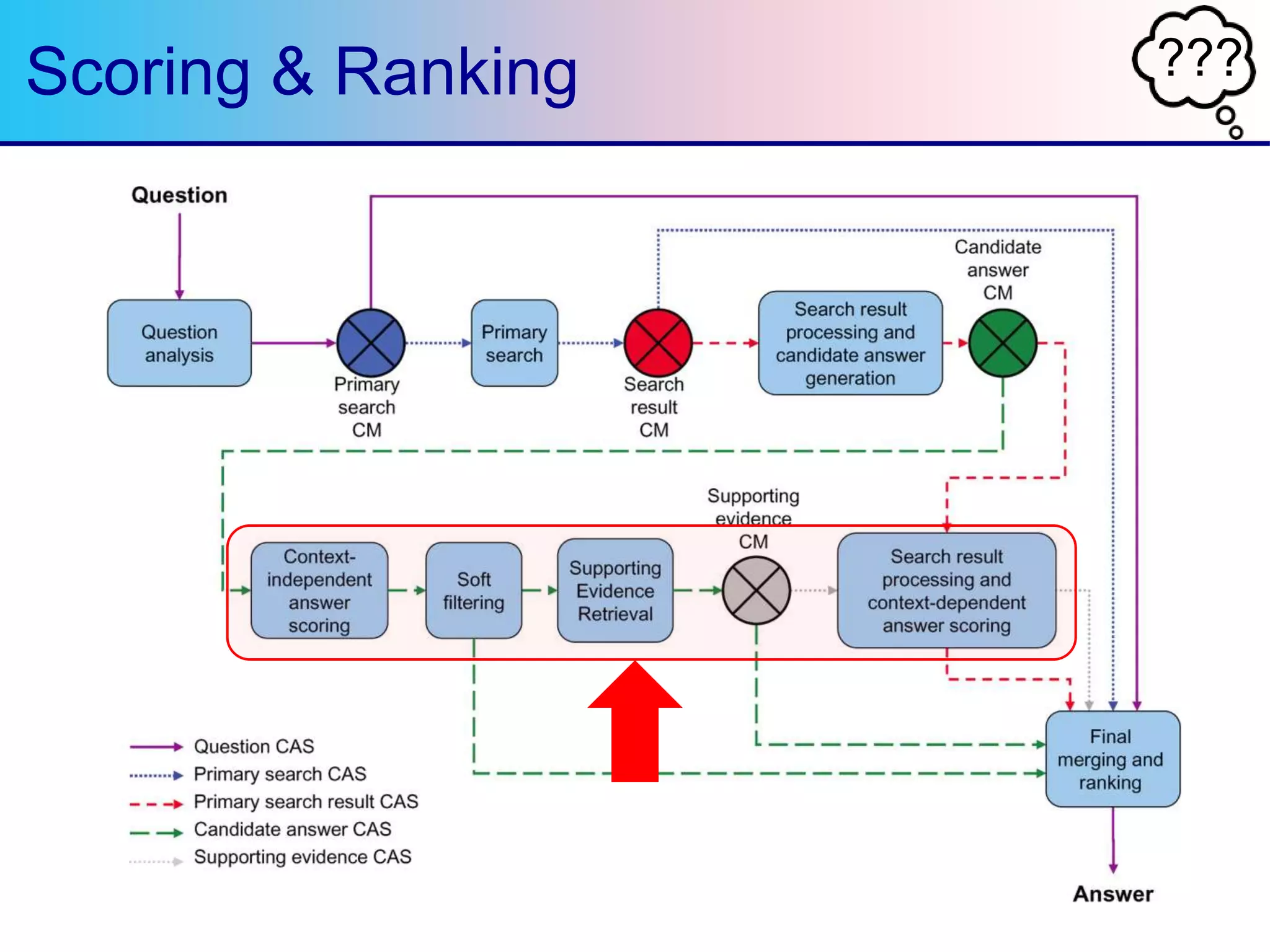 ???Scoring & Ranking
 