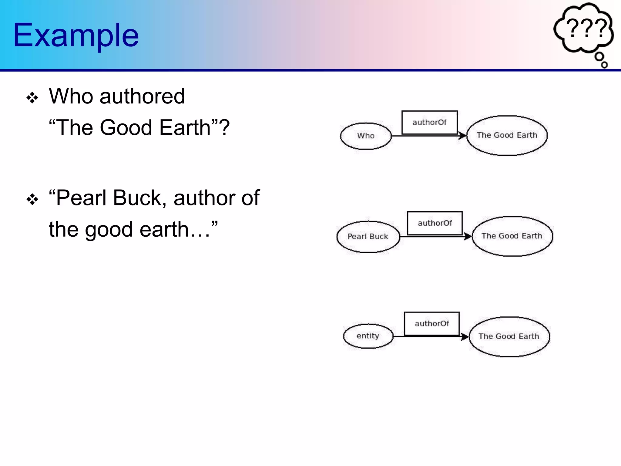 ???Example
 Who authored
“The Good Earth”?
 “Pearl Buck, author of
the good earth…”
 