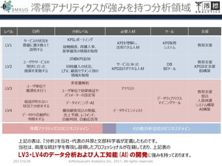 澪標アナリティクスが強みを持つ分析領域
澪標アナリティクスのビジネスドメイン その他分析会社のビジネスドメイン
上記の表は、『分析』を当社・代表の井原と文部科学省が定義したものです。
当社は、高度な統計学を専攻し習得したプロフェッショナルが在籍しており、上記表の
LV3・LV4のデータ分析および人工知能(AI)の開発に強みを持っております。
2017/4/28 ©Miotsukushi Analytics Inc. 2017, All rights reserved.
 