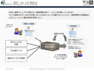 欲しかった物は
2017/4/28 ©Miotsukushi Analytics Inc. 2017, All rights reserved.
GOAL:業務マニュアルが膨大かつ更新頻度が高く、どこに何が載っているのか、
どこに格納されているのかを調べることをAIによって支援することにより、検索時間の大幅削減と
レギュレーション違反削減を実現したい。
質問入力画面
ユーザが回答確認
＆フィードバック入力
役立つ・不満等
回答表示
マニュアル
検索支援AI
このルール
どこだっけ？
全マニュアル
文章
過去のトラブル事例
その他データ
稼働ログを学習
※お探しの情報はこちらですか？
リンク1 ○○規定.html
リンク2 ××ガイドライン.html
リンク3 △△レギュレーション.html
＊回答表示については
要件定義にて検討・決定
質問文を入力
 