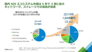 © 2016 VMware Inc. All rights reserved.
国内 SDI エコシステム市場は 5 年で 3 倍に拡大
ネットワーク、ストレージでの成長が加速
11
出典: 「IDC Japan, Directions 2015 Tokyo」「Software-Defined化が進むITインフラの新標準：
OSSとセキュリティに刮目せよ」
 