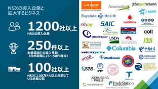 © 2016 VMware Inc. All rights reserved.
NSXの導入企業と
拡大するビジネス
NSXに100万ドル以上投資して
いる企業の数
100社以上
NSXの導入企業
1200社以上
本番環境での導入件数
（四半期毎に25～50件増加）
250件以上
 