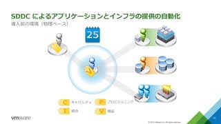 © 2016 VMware Inc. All rights reserved.
SDDC によるアプリケーションとインフラの提供の自動化
導入前の環境（物理ベース）
キャパシティ
統合 検証
プロビジョニング
19
 