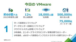 © 2016 VMware Inc. All rights reserved.
12%
売上成長率
18,000人超
社員数
500,000社
導入法人数
75,000社
パートナー数
今日の VMware
約66憶ドル
2015年度売上額
サーバ仮想化ソフトウェア
データセンター自動化ソフトウェア
クラウドシステム管理ソフトウェア
5年連続、エンタープライズモビリティ管理分野でのリーダー
6年連続、x86サーバ仮想化インフラストラクチャ分野でのリーダー
1
 