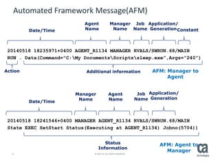 11 © 2015 CA. ALL RIGHTS RESERVED.
20140518 18235971+0400 AGENT_R1134 MANAGER RVALS/SWRUN.68/MAIN
RUN . Data(Command="C:My DocumentsScriptssleep.exe”,Args=“240”)
20140518 18241546+0400 MANAGER AGENT_R1134 RVALS/SWRUN.68/MAIN
State EXEC SetStart Status(Executing at AGENT_R1134) Jobno(5704))
Automated Framework Message(AFM)
Date/Time
Manager
Name
Agent
Name
Job
Name
Application/
Generation
Action
Date/Time
Manager
Name
Agent
Name
Job
Name
Application/
Generation
AFM: Manager to
Agent
AFM: Agent to
Manager
Additional information
Status
Information
Constant
 