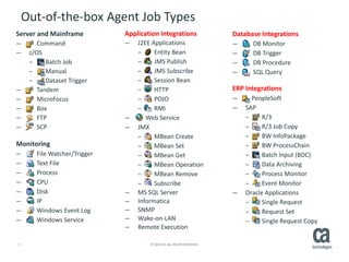 5 © 2015 CA. ALL RIGHTS RESERVED.
Out-of-the-box Agent Job Types
Server and Mainframe
Command
z/OS
Batch Job
Manual
Dataset Trigger
Tandem
MicroFocus
Box
FTP
SCP
Monitoring
File Watcher/Trigger
Text File
Process
CPU
Disk
IP
Windows Event Log
Windows Service
Database Integrations
DB Monitor
DB Trigger
DB Procedure
SQL Query
ERP Integrations
PeopleSoft
SAP
R/3
R/3 Job Copy
BW InfoPackage
BW ProcessChain
Batch Input (BDC)
Data Archiving
Process Monitor
Event Monitor
Oracle Applications
Single Request
Request Set
Single Request Copy
Application Integrations
J2EE Applications
Entity Bean
JMS Publish
JMS Subscribe
Session Bean
HTTP
POJO
RMI
Web Service
JMX
MBean Create
MBean Set
MBean Get
MBean Operation
MBean Remove
Subscribe
MS SQL Server
Informatica
SNMP
Wake-on-LAN
Remote Execution
 
